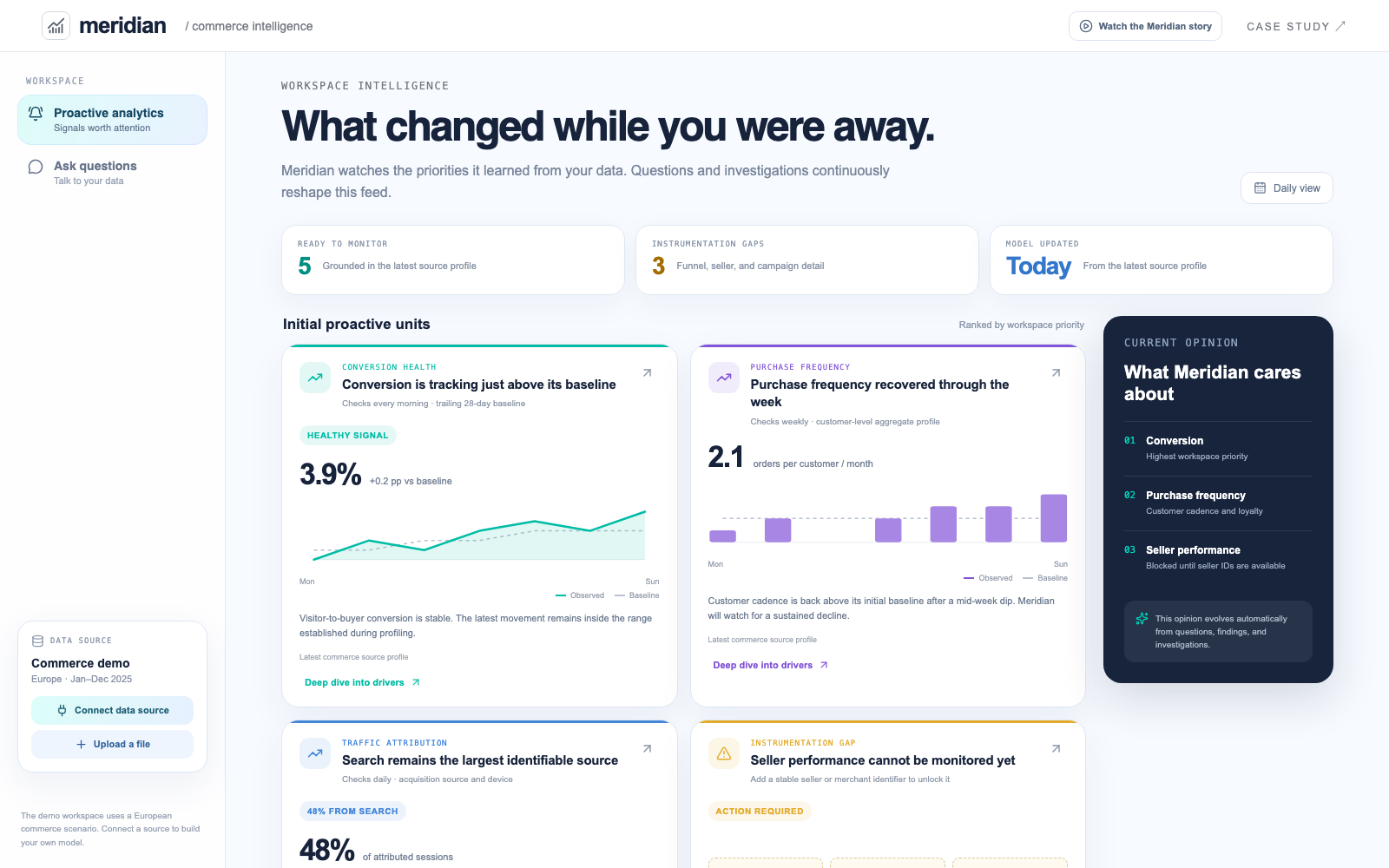 Meridian eCommerce analytics workspace showing proactive insight cards and charts